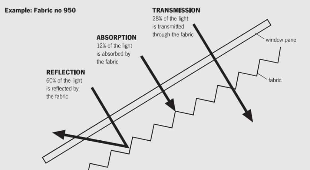 Pleated blinds technical info
